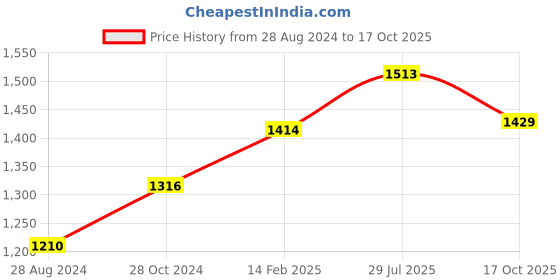 myntra.com Moomaya Geometric Printed V-Neck A-Line Midi Dress moomaya Price History Graph from 28 Aug 2024 to 17 Oct 2025