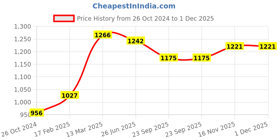 myntra.com Moomaya Geometric Printed V-Neck Top moomaya Price History Graph from 26 Oct 2024 to 1 Dec 2025