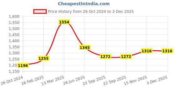 myntra.com Moomaya Graphic Printed Extended Sleeves Casual Shirt moomaya Price History Graph from 26 Oct 2024 to 2 Dec 2025