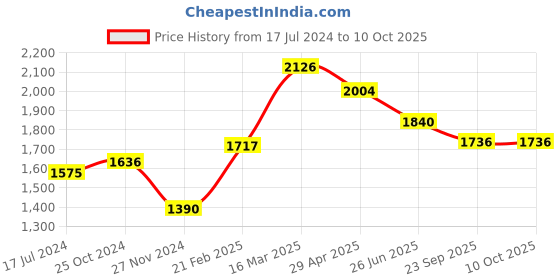 myntra.com Moomaya Halter Neck Basic Jumpsuit With Tired & Smocked moomaya Price History Graph from 17 Jul 2024 to 10 Oct 2025