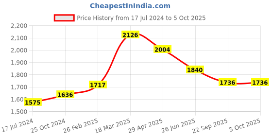 myntra.com Moomaya Halter Neck Printed Basic Jumpsuit moomaya Price History Graph from 17 Jul 2024 to 4 Oct 2025