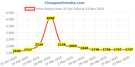 myntra.com Moomaya Halter Neck Printed Basic Jumpsuit moomaya Price History Graph from 25 Oct 2024 to 22 Nov 2025