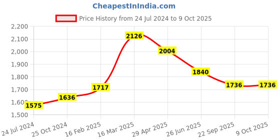 myntra.com Moomaya Halter Neck Printed Basic Jumpsuit With Tired & smocked Details moomaya Price History Graph from 24 Jul 2024 to 9 Oct 2025
