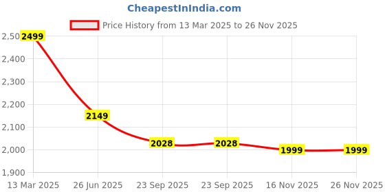 myntra.com Moomaya Halter Neck Sleeveless Sleeve Top With Trouser Co-Ords moomaya Price History Graph from 13 Mar 2025 to 26 Nov 2025