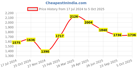 myntra.com Moomaya Halter Neck Tired Basic Jumpsuit moomaya Price History Graph from 17 Jul 2024 to 4 Oct 2025