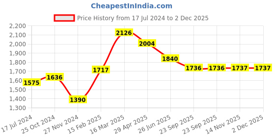 myntra.com Moomaya Halter Neck Tired Basic Jumpsuit moomaya Price History Graph from 17 Jul 2024 to 1 Dec 2025