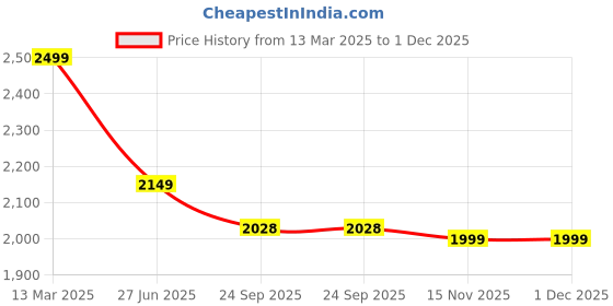 myntra.com Moomaya Halter Neck Top With Trousers Co-Ords moomaya Price History Graph from 13 Mar 2025 to 30 Nov 2025