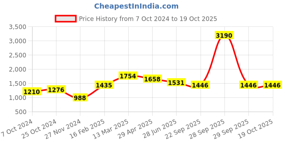 myntra.com Moomaya High Waist Smocked Tiered Midi Skirt moomaya Price History Graph from 7 Oct 2024 to 17 Oct 2025