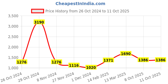 myntra.com Moomaya Keyhole Neck Fit & Flare Midi Dress moomaya Price History Graph from 26 Oct 2024 to 11 Oct 2025
