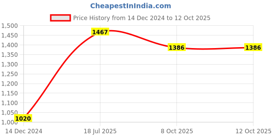 myntra.com Moomaya Keyhole Neck Sleeveless Fit & Flare Midi Dress moomaya Price History Graph from 14 Dec 2024 to 11 Oct 2025