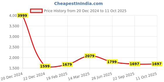 myntra.com Moomaya Linen Basic Jumpsuit moomaya Price History Graph from 20 Dec 2024 to 11 Oct 2025