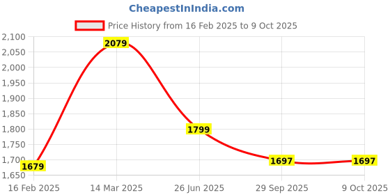 myntra.com Moomaya Linen Printed Basic Jumpsuit moomaya Price History Graph from 16 Feb 2025 to 8 Oct 2025