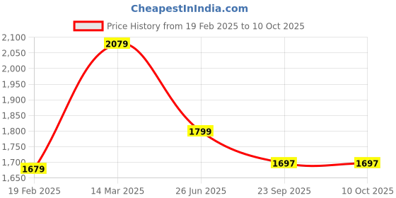 myntra.com Moomaya Linen Printed Basic Jumpsuit moomaya Price History Graph from 19 Feb 2025 to 9 Oct 2025