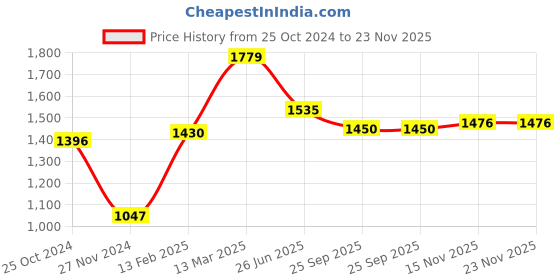 myntra.com Moomaya Maxi A-Line Asymmetrical Skirt moomaya Price History Graph from 25 Oct 2024 to 22 Nov 2025