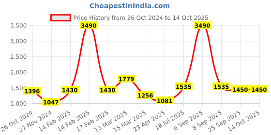 myntra.com Moomaya Maxi A-Line Asymmetrical Skirt moomaya Price History Graph from 26 Oct 2024 to 12 Oct 2025