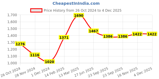 myntra.com Moomaya Off-Shoulder Fit & Flare Dress Comes With a Belt moomaya Price History Graph from 26 Oct 2024 to 4 Dec 2025