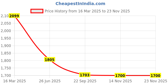 myntra.com Moomaya Off-Shoulder Printed Basic Jumpsuit moomaya Price History Graph from 16 Mar 2025 to 22 Nov 2025