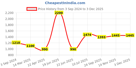 myntra.com Moomaya Off-Shoulder Printed Jumpsuit moomaya Price History Graph from 3 Sep 2024 to 1 Dec 2025