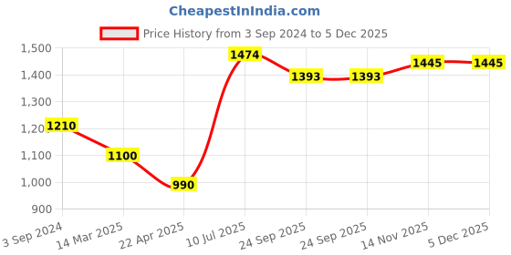 myntra.com Moomaya Off-Shoulder Striped Playsuit moomaya Price History Graph from 3 Sep 2024 to 5 Dec 2025