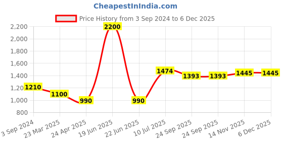 myntra.com Moomaya Off-Shoulder Striped Playsuit moomaya Price History Graph from 3 Sep 2024 to 6 Dec 2025