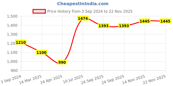 myntra.com Moomaya Off-Shoulder Striped Playsuit with Ruffles moomaya Price History Graph from 3 Sep 2024 to 21 Nov 2025