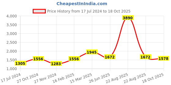myntra.com Moomaya One-Shoulder Crop-Top & Palazzo Co-Ords Set moomaya Price History Graph from 17 Jul 2024 to 18 Oct 2025
