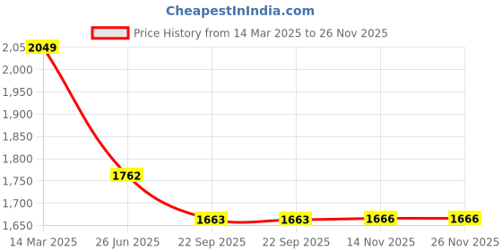 myntra.com Moomaya Pleated Flared Maxi Skirts moomaya Price History Graph from 14 Mar 2025 to 25 Nov 2025