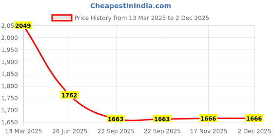 myntra.com Moomaya Pleated Maxi Flared Skirt moomaya Price History Graph from 13 Mar 2025 to 2 Dec 2025