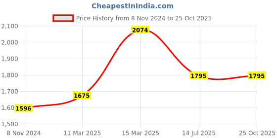 myntra.com Moomaya Polka Dot Print A Line Midi Dress moomaya Price History Graph from 8 Nov 2024 to 24 Oct 2025