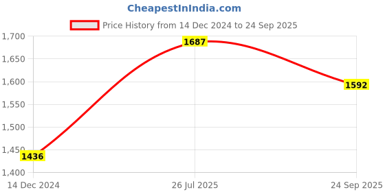 myntra.com Moomaya Polka Dot Print Round Neck Puff Sleeve Fit & Flare Dress moomaya Price History Graph from 14 Dec 2024 to 24 Sep 2025