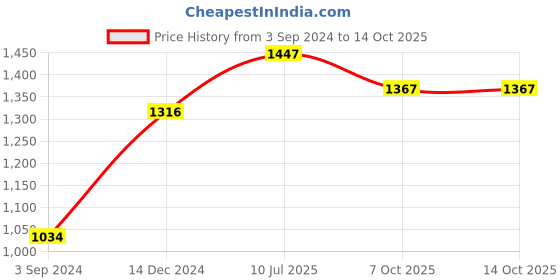 myntra.com Moomaya Polka Dot Printed A-Line Asymmetric Dress moomaya Price History Graph from 3 Sep 2024 to 14 Oct 2025