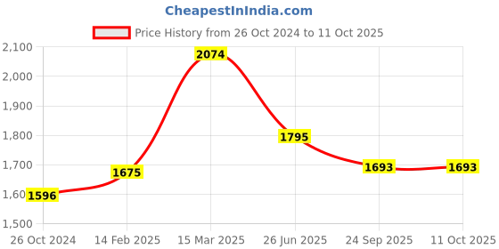 myntra.com Moomaya Polka Dot Printed Shoulder Straps A-Line Midi Dress moomaya Price History Graph from 26 Oct 2024 to 4 Oct 2025