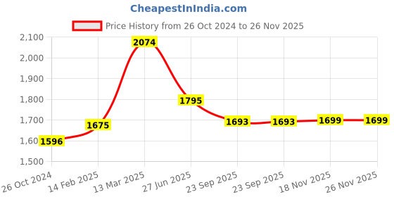 myntra.com Moomaya Polka Dots Print Smocked Cotton Midi A-Line Dress moomaya Price History Graph from 26 Oct 2024 to 26 Nov 2025