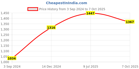 myntra.com Moomaya Polka Dots Printed Asymmetric A-Line Dress moomaya Price History Graph from 3 Sep 2024 to 7 Oct 2025