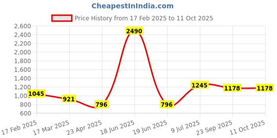 myntra.com Moomaya Polka Dots Printed Off-Shoulder Puff Sleeves Smocked Chiffon Regular Top moomaya Price History Graph from 17 Feb 2025 to 11 Oct 2025