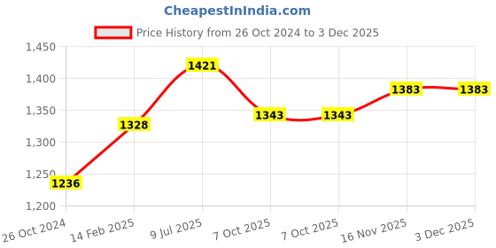 myntra.com Moomaya Print Flared Sleeve Short Sleeves A-Line Dress moomaya Price History Graph from 26 Oct 2024 to 3 Dec 2025