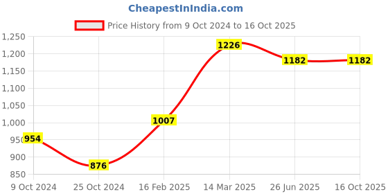 myntra.com Moomaya Printed A-Line Midi Length Skirt moomaya Price History Graph from 9 Oct 2024 to 16 Oct 2025