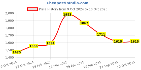 myntra.com Moomaya Printed Basic Jumpsuit moomaya Price History Graph from 9 Oct 2024 to 8 Oct 2025