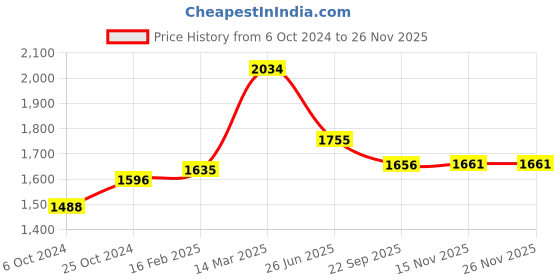 myntra.com Moomaya Printed Basic Jumpsuit moomaya Price History Graph from 6 Oct 2024 to 24 Nov 2025