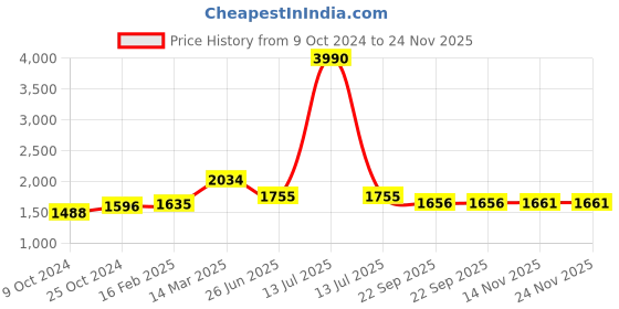myntra.com Moomaya Printed Basic Jumpsuit moomaya Price History Graph from 9 Oct 2024 to 24 Nov 2025