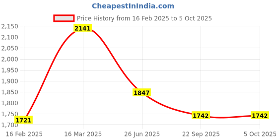myntra.com Moomaya Printed Basic Jumpsuit moomaya Price History Graph from 16 Feb 2025 to 4 Oct 2025