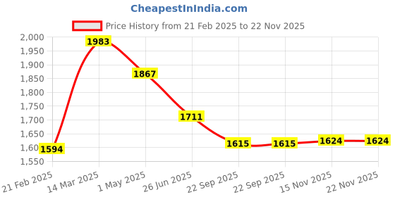 myntra.com Moomaya Printed Basic Jumpsuit moomaya Price History Graph from 21 Feb 2025 to 22 Nov 2025