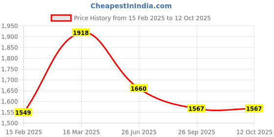 myntra.com Moomaya Printed Basic Jumpsuit moomaya Price History Graph from 15 Feb 2025 to 12 Oct 2025