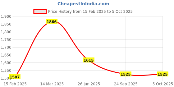 myntra.com Moomaya Printed Basic Jumpsuit moomaya Price History Graph from 15 Feb 2025 to 4 Oct 2025