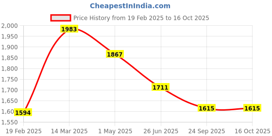 myntra.com Moomaya Printed Basic Jumpsuit moomaya Price History Graph from 19 Feb 2025 to 15 Oct 2025