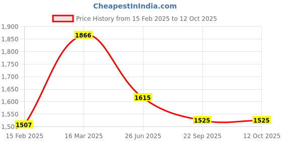 myntra.com Moomaya Printed Basic Jumpsuit moomaya Price History Graph from 15 Feb 2025 to 12 Oct 2025