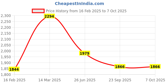 myntra.com Moomaya Printed Basic Jumpsuit with Ruffles moomaya Price History Graph from 16 Feb 2025 to 7 Oct 2025