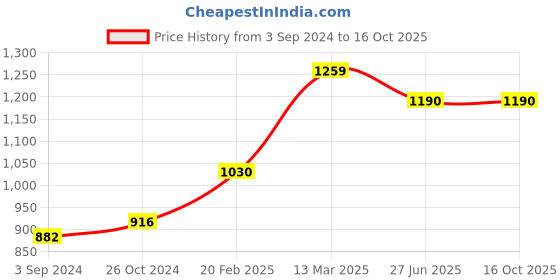 myntra.com Moomaya Printed Cold-Shoulder Crepe Top moomaya Price History Graph from 3 Sep 2024 to 16 Oct 2025