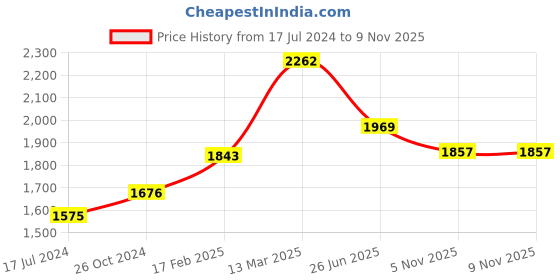 myntra.com Moomaya Printed Cotton Nightdress With Shrug moomaya Price History Graph from 17 Jul 2024 to 7 Nov 2025