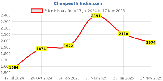 myntra.com Moomaya Printed Cotton Top With Pyjamas Night Suit moomaya Price History Graph from 17 Jul 2024 to 17 Nov 2025